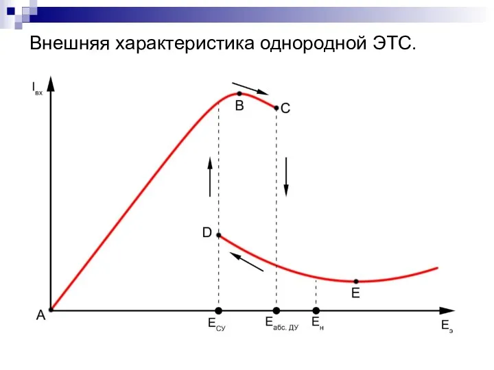 Внешняя характеристика однородной ЭТС.