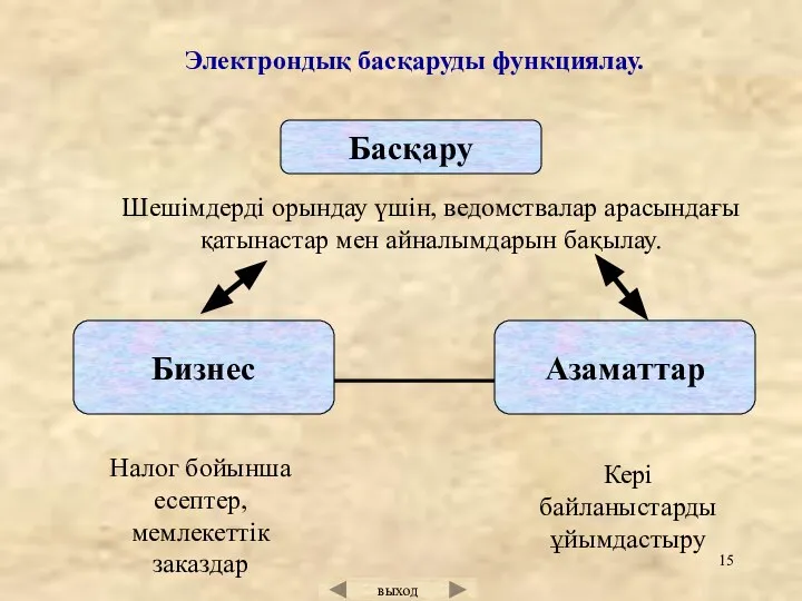 Басқару Азаматтар Электрондық басқаруды функциялау. Шешімдерді орындау үшін, ведомствалар арасындағы қатынастар