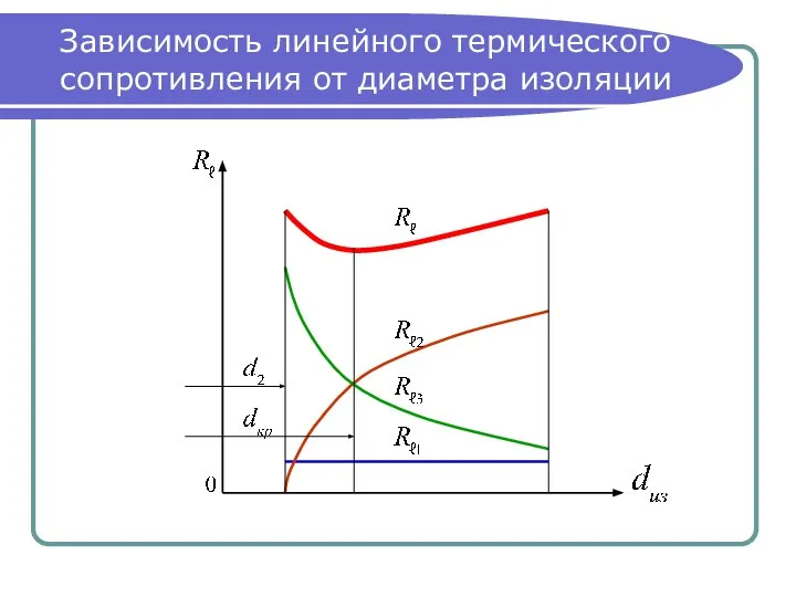 Зависимость линейного термического сопротивления от диаметра изоляции
