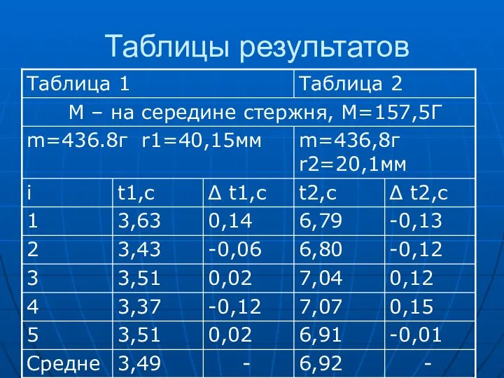 Таблицы результатов