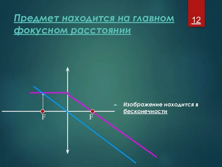 Предмет находится на главном фокусном расстоянии Изображение находится в бесконечности