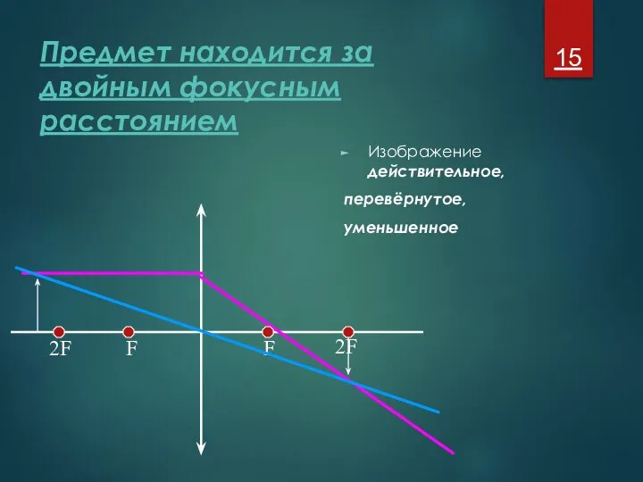 Предмет находится за двойным фокусным расстоянием Изображение действительное, перевёрнутое, уменьшенное