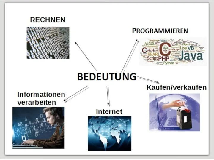 BEDEUTUNG PROGRAMMIEREN INTERNET KAUFEN/VERKAUFEN RESERVIEREN BESTELLEN RECHEN HELFEN