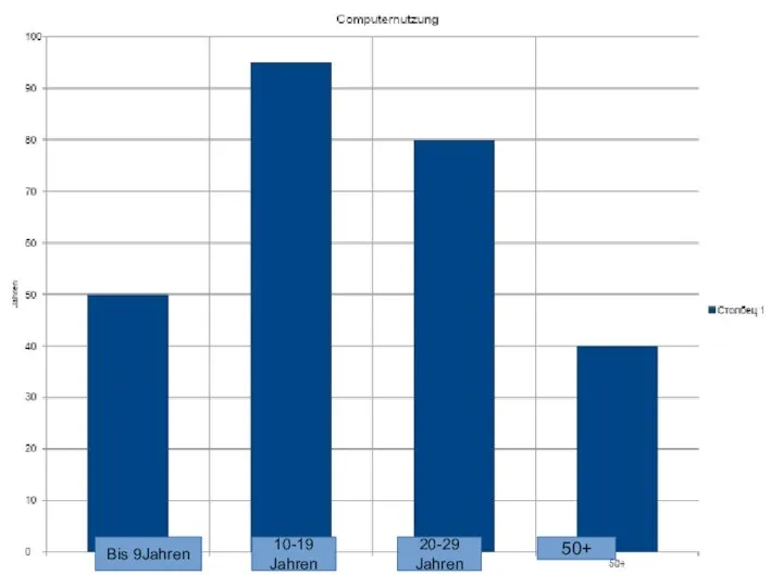 Bis 9Jahren 10-19 Jahren 20-29 Jahren 50+