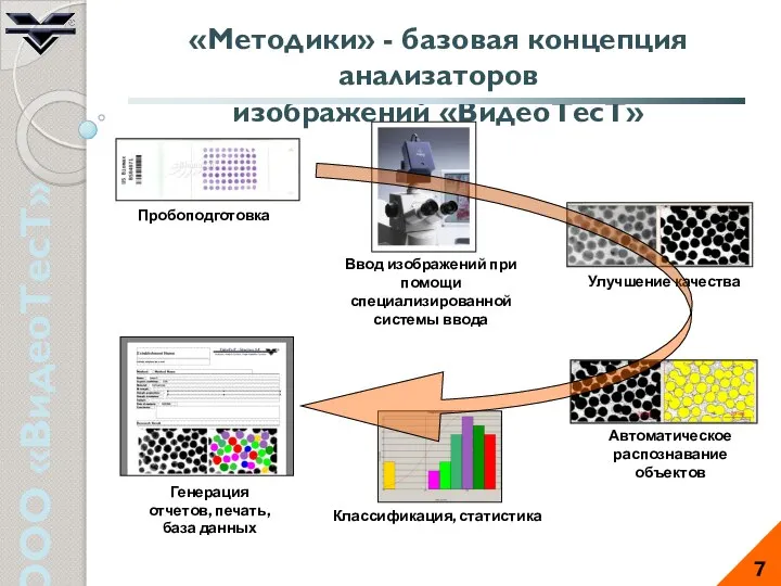 ООО «ВидеоТесТ» «Методики» - базовая концепция анализаторов изображений «ВидеоТесТ» 7 Генерация