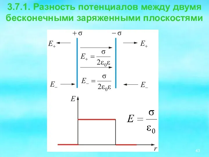 3.7.1. Разность потенциалов между двумя бесконечными заряженными плоскостями