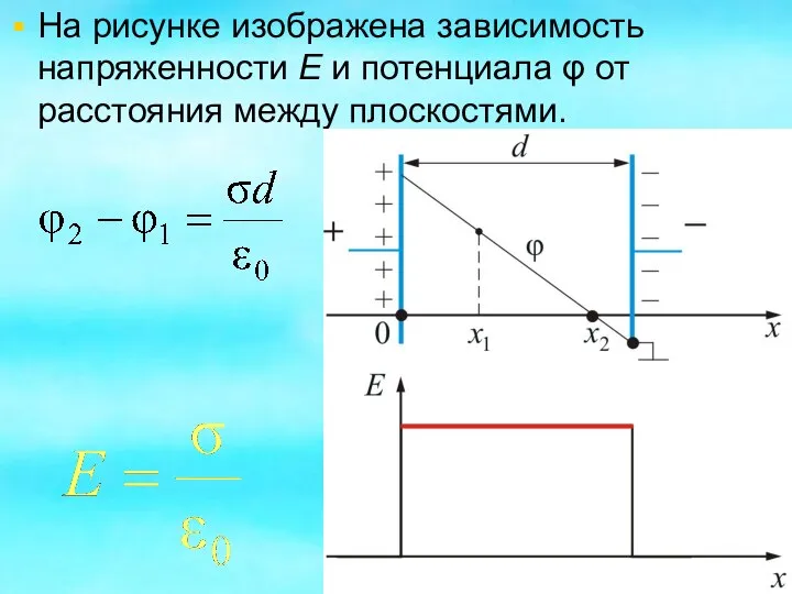 На рисунке изображена зависимость напряженности E и потенциала φ от расстояния между плоскостями.