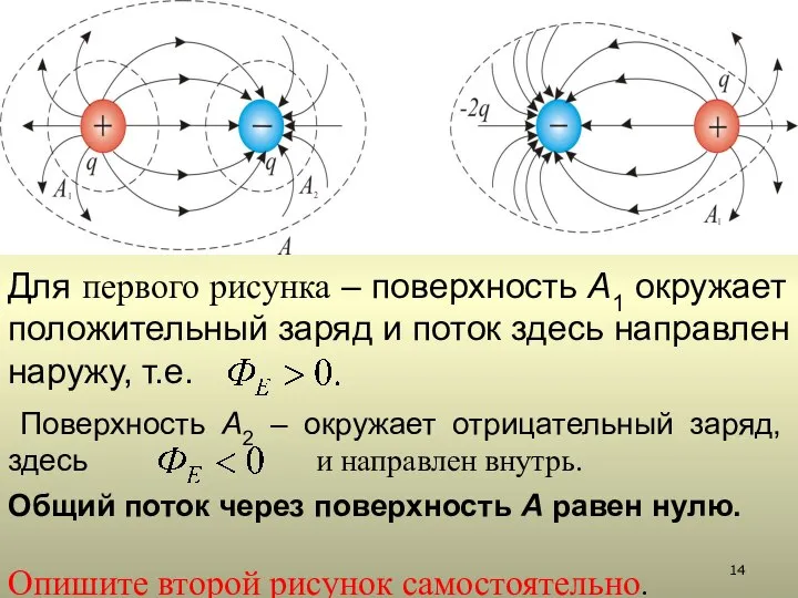 Для первого рисунка – поверхность А1 окружает положительный заряд и поток