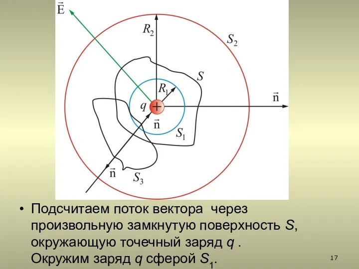 Подсчитаем поток вектора через произвольную замкнутую поверхность S, окружающую точечный заряд