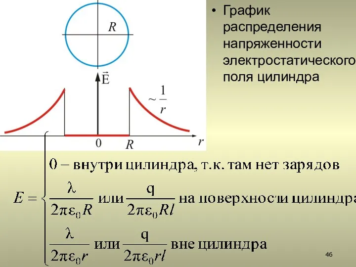 График распределения напряженности электростатического поля цилиндра