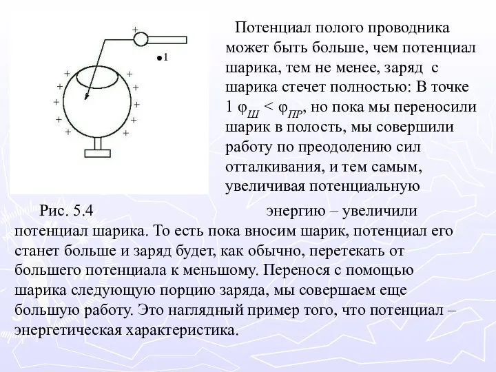 Рис. 5.4 Потенциал полого проводника может быть больше, чем потенциал шарика,