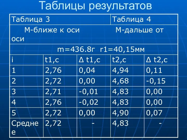 Таблицы результатов