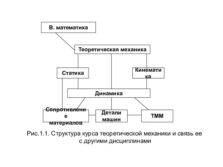 Рис.1.1. Структура курса теоретической механики и связь ее с другими дисциплинами