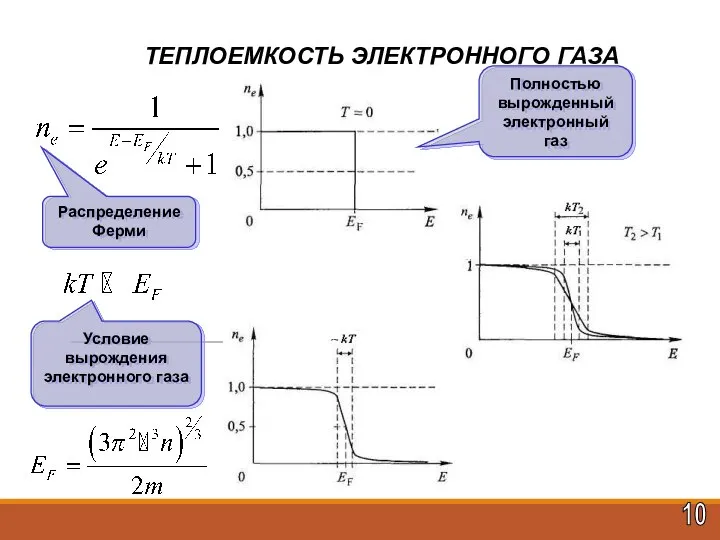 10 ТЕПЛОЕМКОСТЬ ЭЛЕКТРОННОГО ГАЗА Распределение Ферми Условие вырождения электронного газа Полностью вырожденный электронный газ