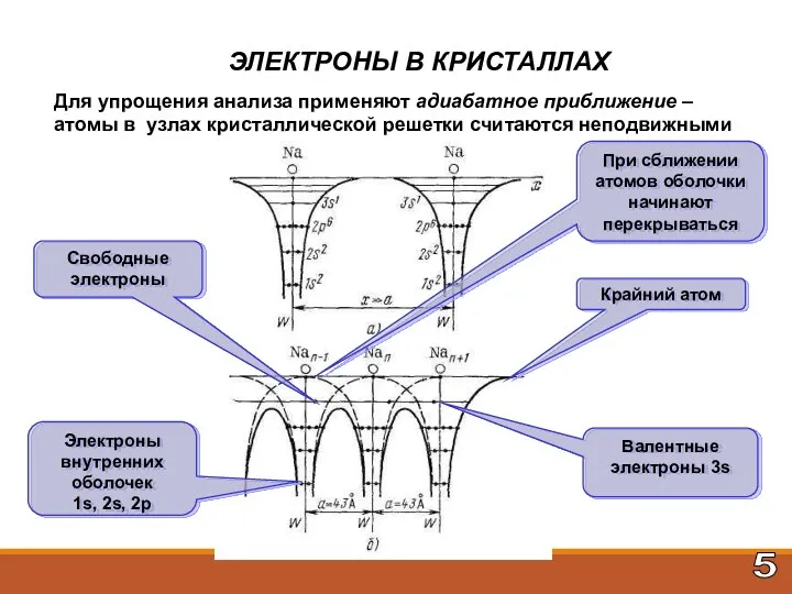 ЭЛЕКТРОНЫ В КРИСТАЛЛАХ Для упрощения анализа применяют адиабатное приближение – атомы