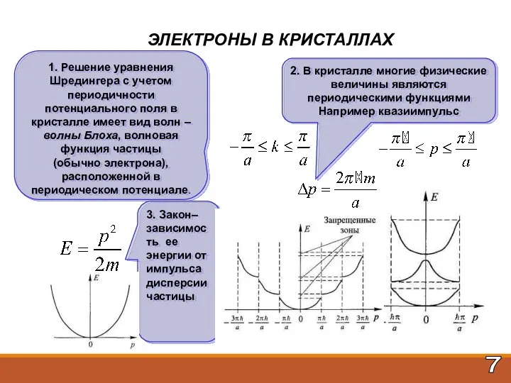 ЭЛЕКТРОНЫ В КРИСТАЛЛАХ 1. Решение уравнения Шредингера с учетом периодичности потенциального