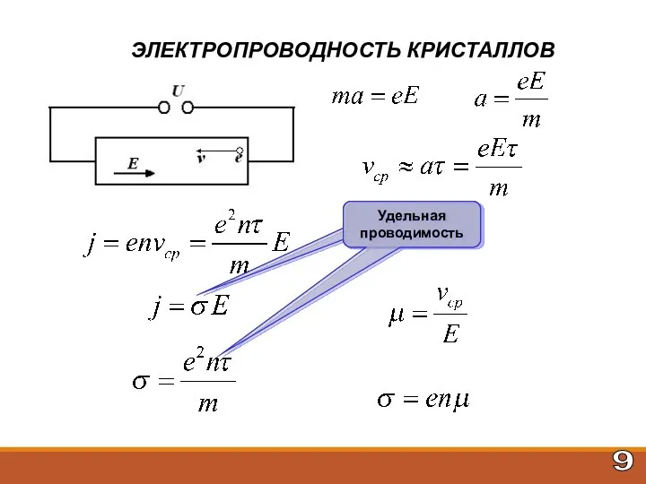 9 ЭЛЕКТРОПРОВОДНОСТЬ КРИСТАЛЛОВ Удельная проводимость Удельная проводимость