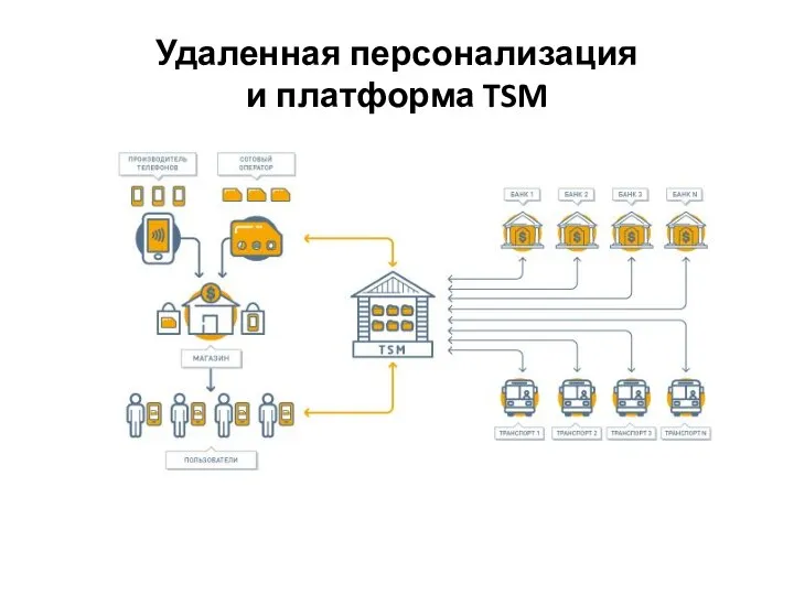 Удаленная персонализация и платформа TSM