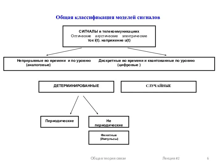 Общая теория связи Лекция #2 Непрерывные во времени и по уровню