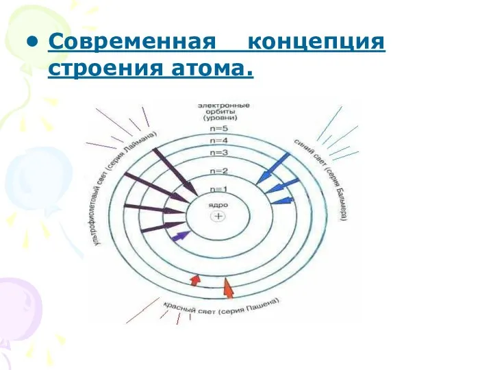 Современная концепция строения атома.