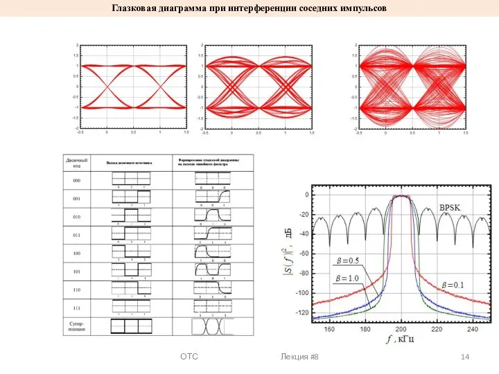 Глазковая диаграмма при интерференции соседних импульсов ОТС Лекция #8