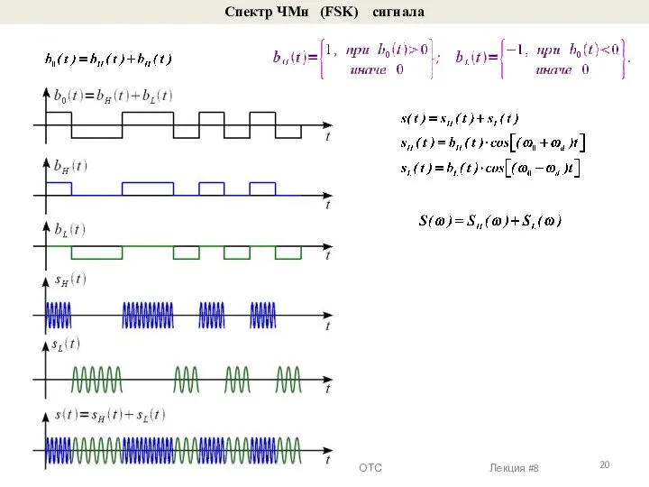 Cпектр ЧМн (FSK) сигнала ОТС Лекция #8