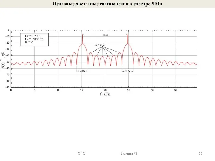 Основные частотные соотношения в спектре ЧМн ОТС Лекция #8