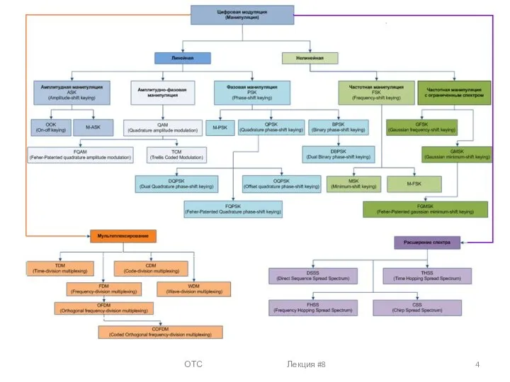 ОТС Лекция #8