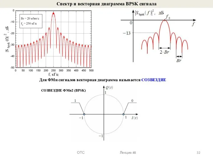 Спектр и векторная диаграмма BPSK сигнала Для ФМн сигналов векторная диаграмма