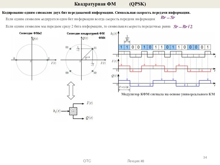 Квадратурная ФМ (QPSK) Кодирование одним символом двух бит передаваемой информации. Символьная