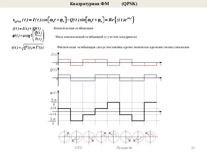 Квадратурная ФМ (QPSK) Комплексная огибающая Фаза комплексной огибающей (с учетом квадранта)