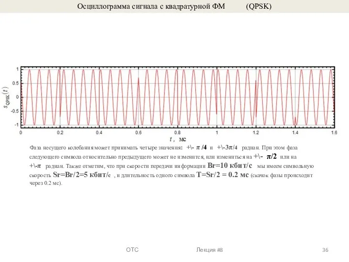 Осциллограмма сигнала с квадратурной ФМ (QPSK) Фаза несущего колебания может принимать