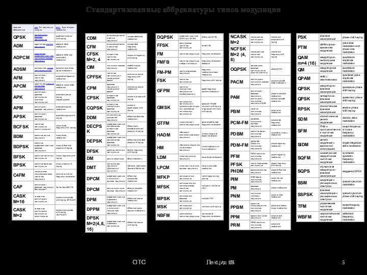 Стандартизованные аббревиатуры типов модуляции ОТС Лекция #8