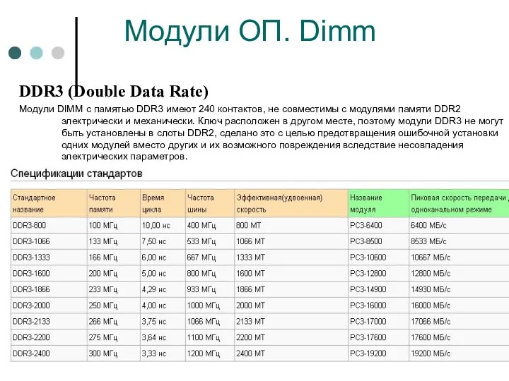 Модули ОП. Dimm DDR3 (Double Data Rate) Модули DIMM с памятью