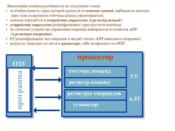 программа ОЗУ Выполнение команды разбивается на следующие этапы: из ячейки памяти,