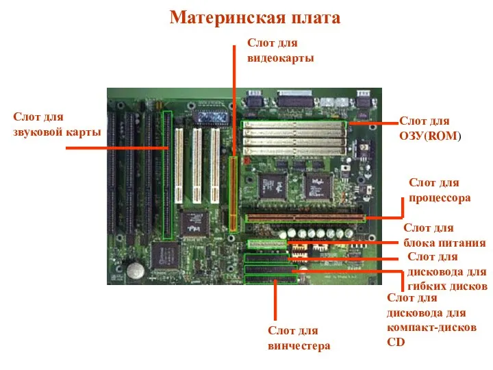 Материнская плата Слот для ОЗУ(ROM) Слот для блока питания Слот для