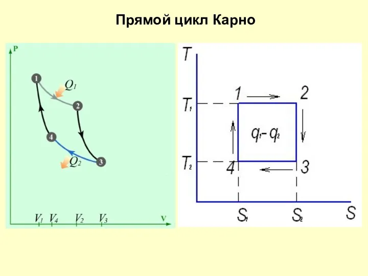 Прямой цикл Карно