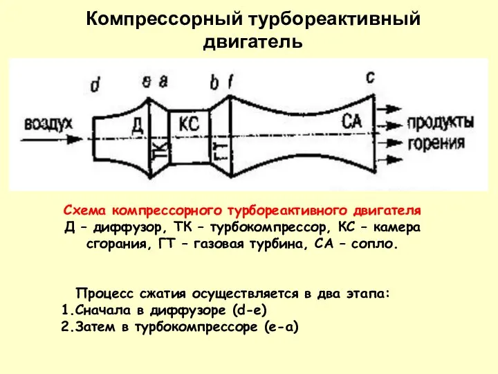 Схема компрессорного турбореактивного двигателя Д – диффузор, ТК – турбокомпрессор, КС