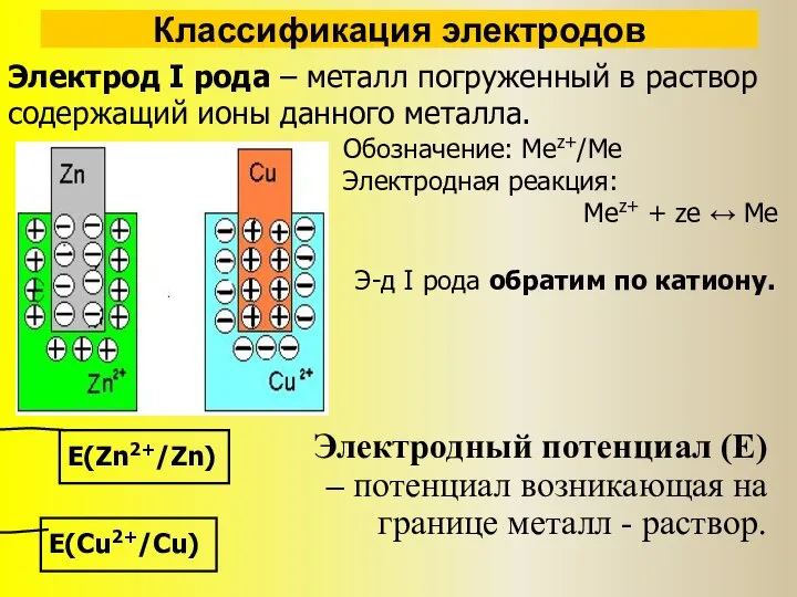 Классификация электродов Электрод I рода – металл погруженный в раствор содержащий
