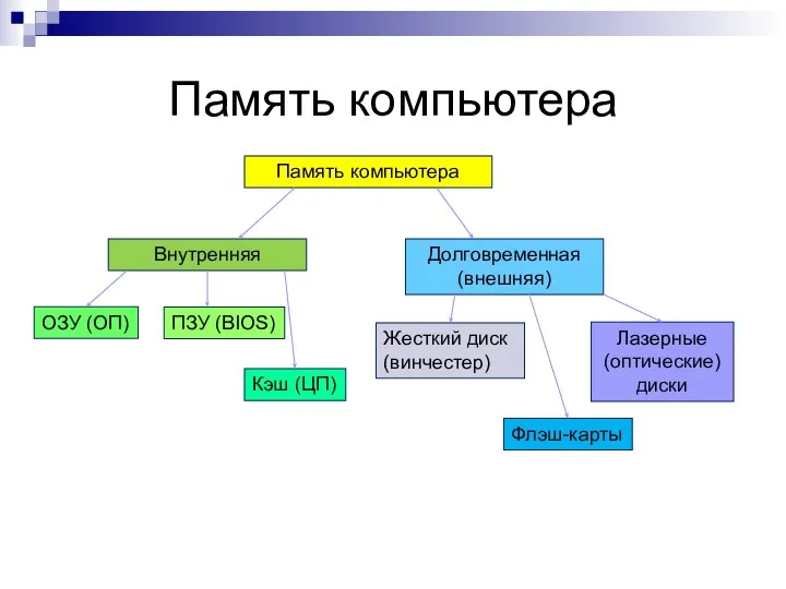 Память компьютера Память компьютера Внутренняя Долговременная (внешняя) ОЗУ (ОП) ПЗУ (BIOS)