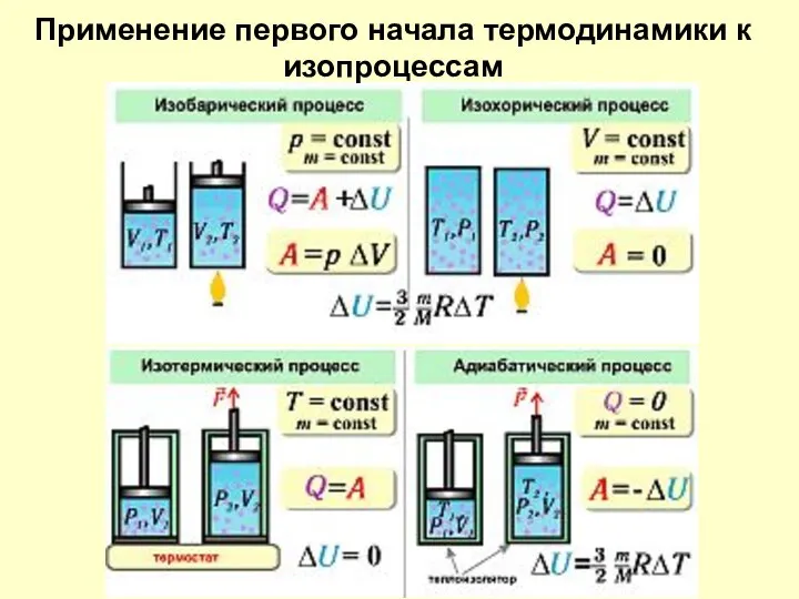 Применение первого начала термодинамики к изопроцессам