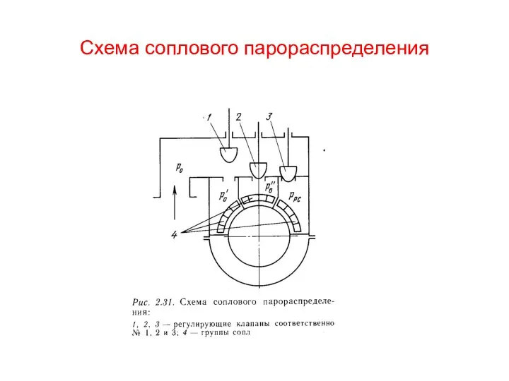 Схема соплового парораспределения