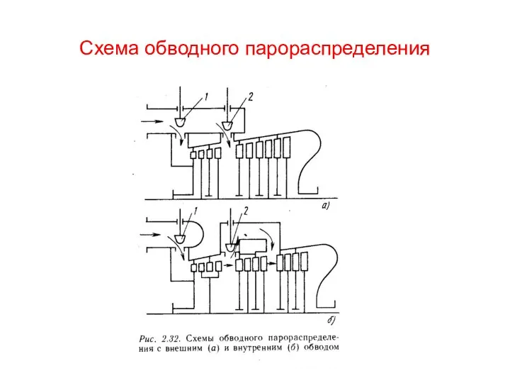 Схема обводного парораспределения