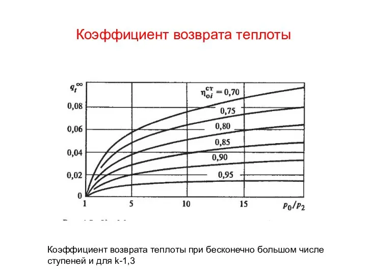 Коэффициент возврата теплоты Коэффициент возврата теплоты при бесконечно большом числе ступеней и для k-1,3