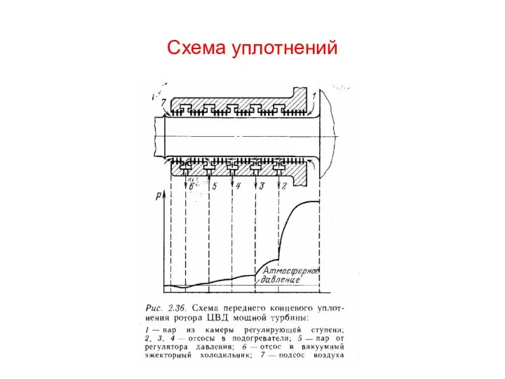 Схема уплотнений