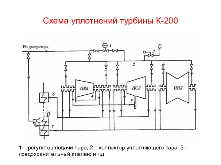 Схема уплотнений турбины К-200 1 – регулятор подачи пара; 2 –