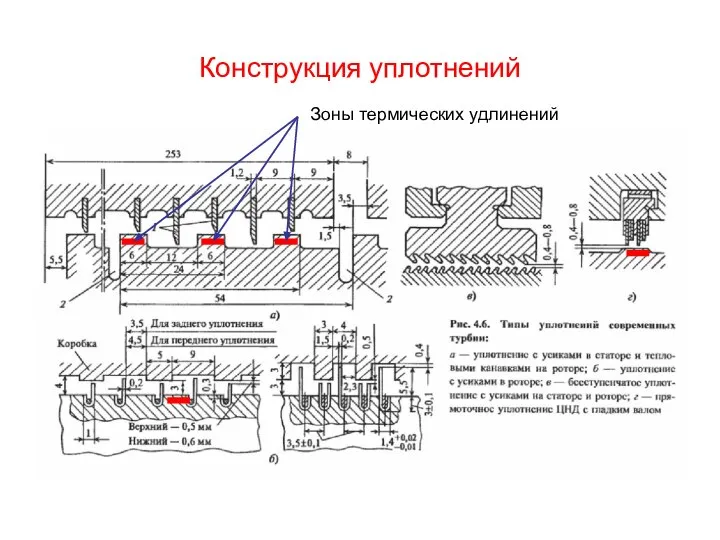 Конструкция уплотнений Зоны термических удлинений