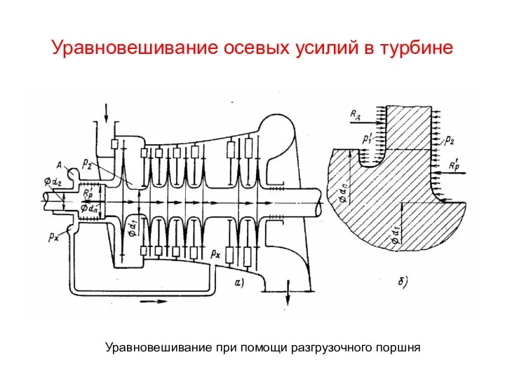 Уравновешивание осевых усилий в турбине Уравновешивание при помощи разгрузочного поршня