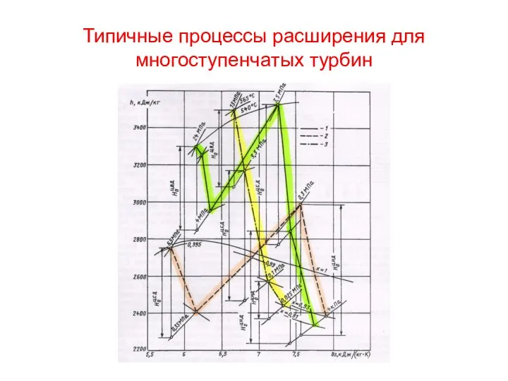 Типичные процессы расширения для многоступенчатых турбин