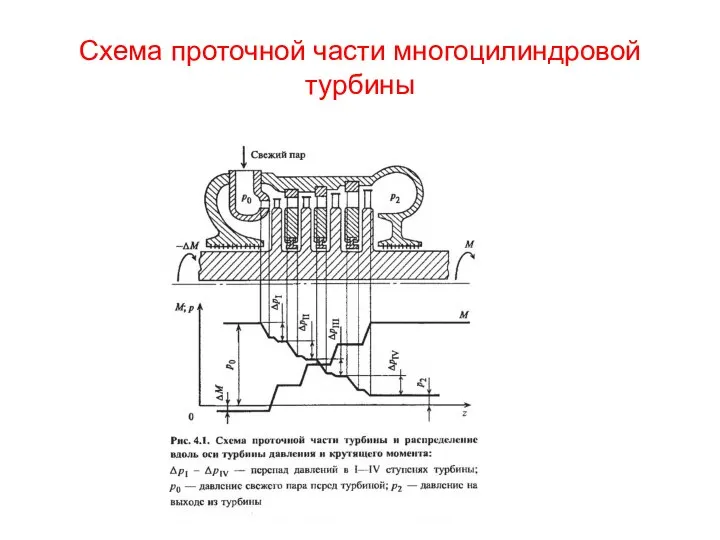 Схема проточной части многоцилиндровой турбины